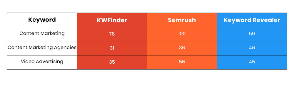 Comparația scorului de dificultate SEO pentru KWFinder, Semrush și Keyword Revealer