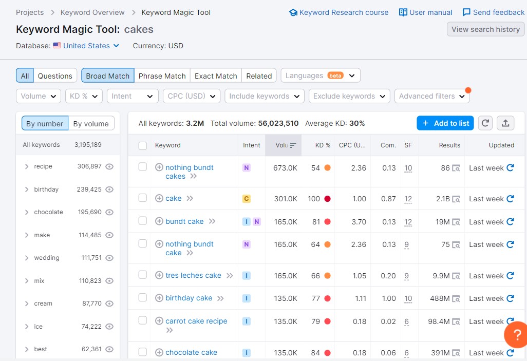 SEMrush Keyword Magic Tool