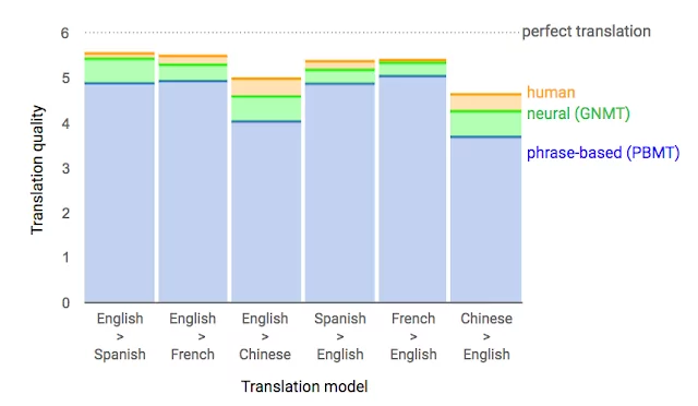 google translate gnmt vs pbmt precizie