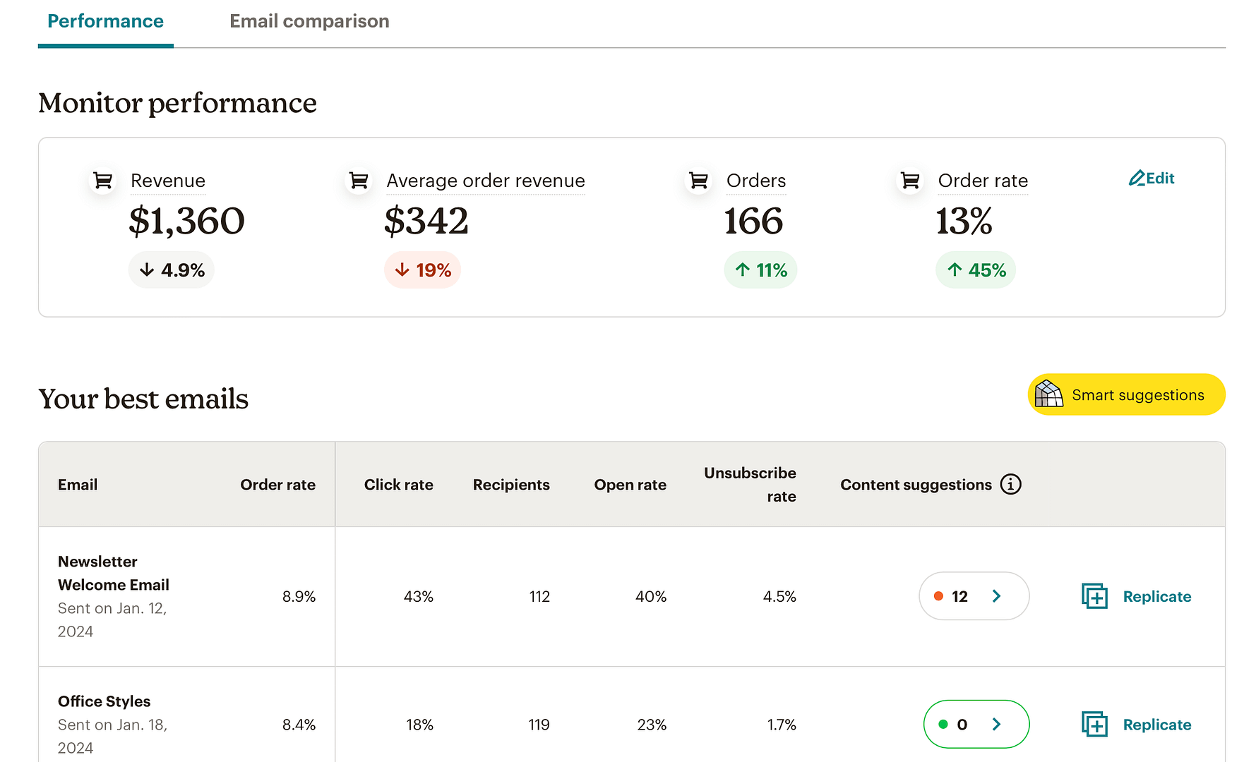 在报告方面比较 AWeber 与 Mailchimp