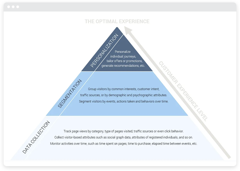 Un gráfico piramidal azul de las experiencias de los clientes.