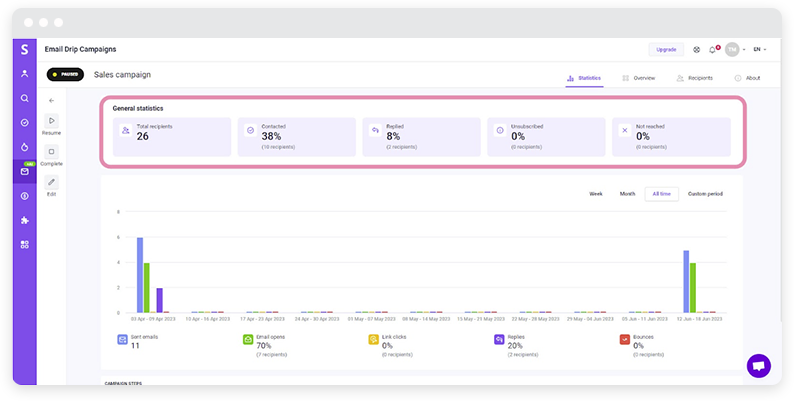 Um painel de uma campanha de gotejamento por e-mail.