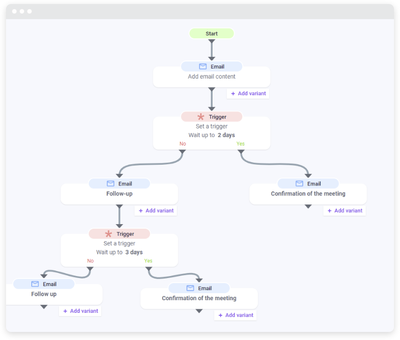 Un diagramma di flusso dei percorsi di comunicazione con il cliente.