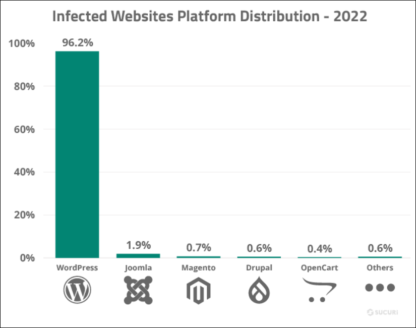 Sites Web infectés-2022