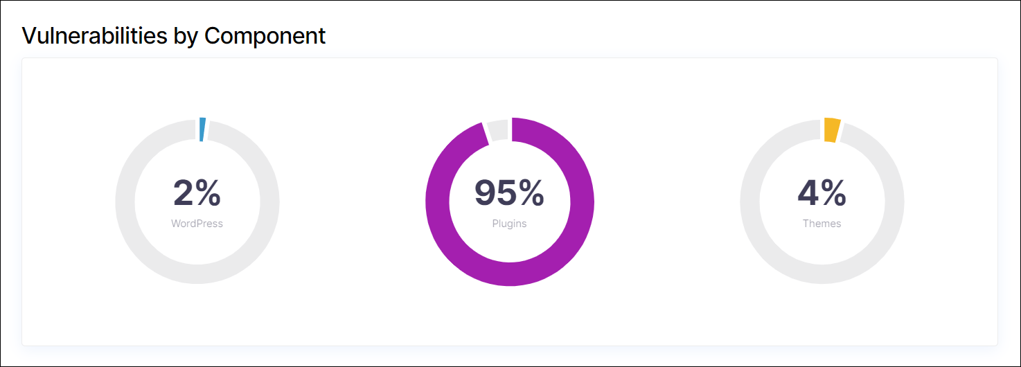 WPScan - ช่องโหว่ตามส่วนประกอบ