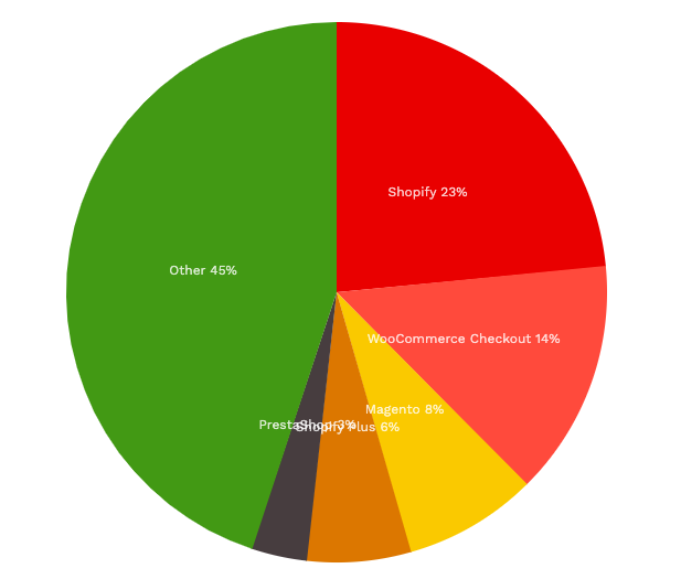 ecommerce market share 832