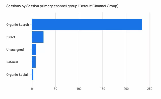 ส่วนแบ่งการค้นหาทั่วไปของ Google Analytics