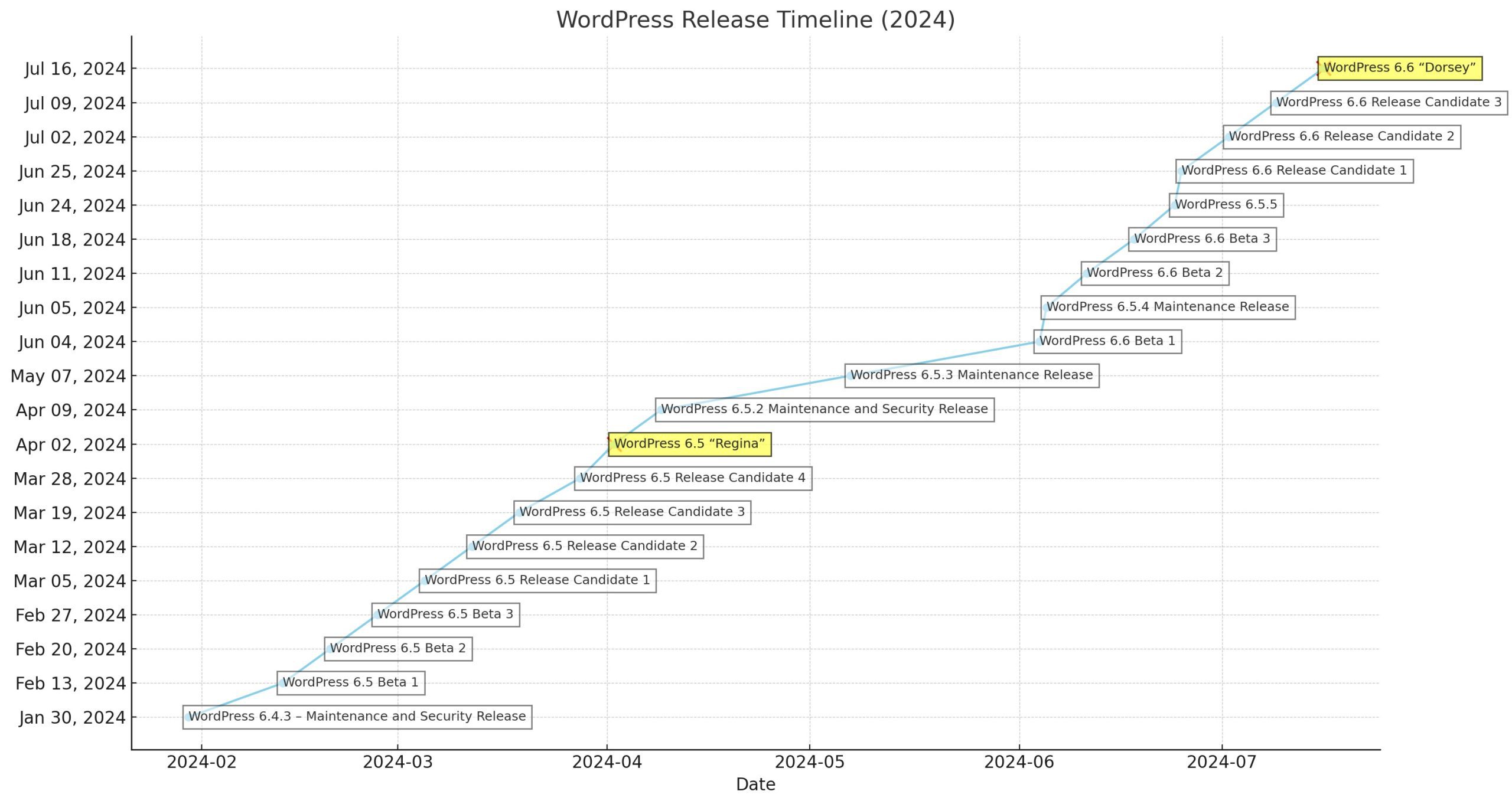 Lansare pentru jumătate de an WordPress 30 ianuarie-16 iulie 2024 de Christopher Morris