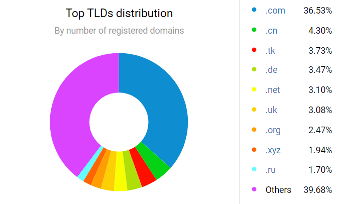 ภาพประกอบการกระจาย TLD อันดับต้นๆ ตามจำนวนโดเมนที่จดทะเบียน