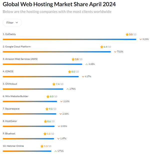 Un esempio della quota di mercato globale del web hosting