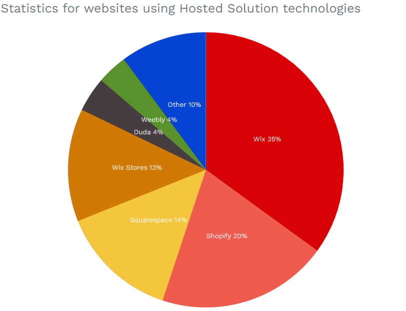 Un ejemplo de la cuota de mercado del creador de WordPess