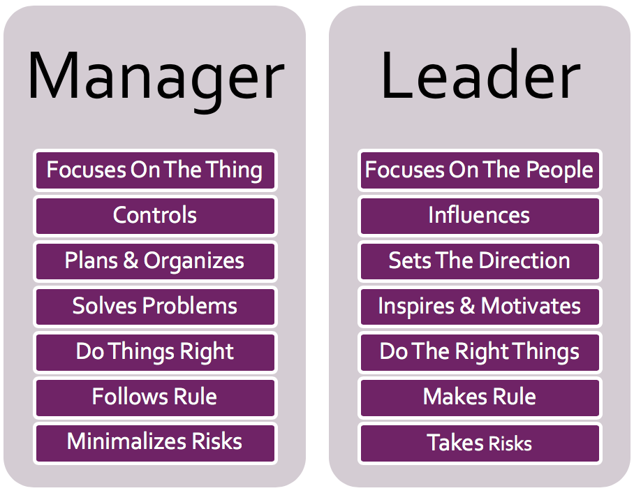 Questo è un grafico che mostra il confronto tra manager e leader.