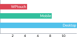 Velocidade WPtouch