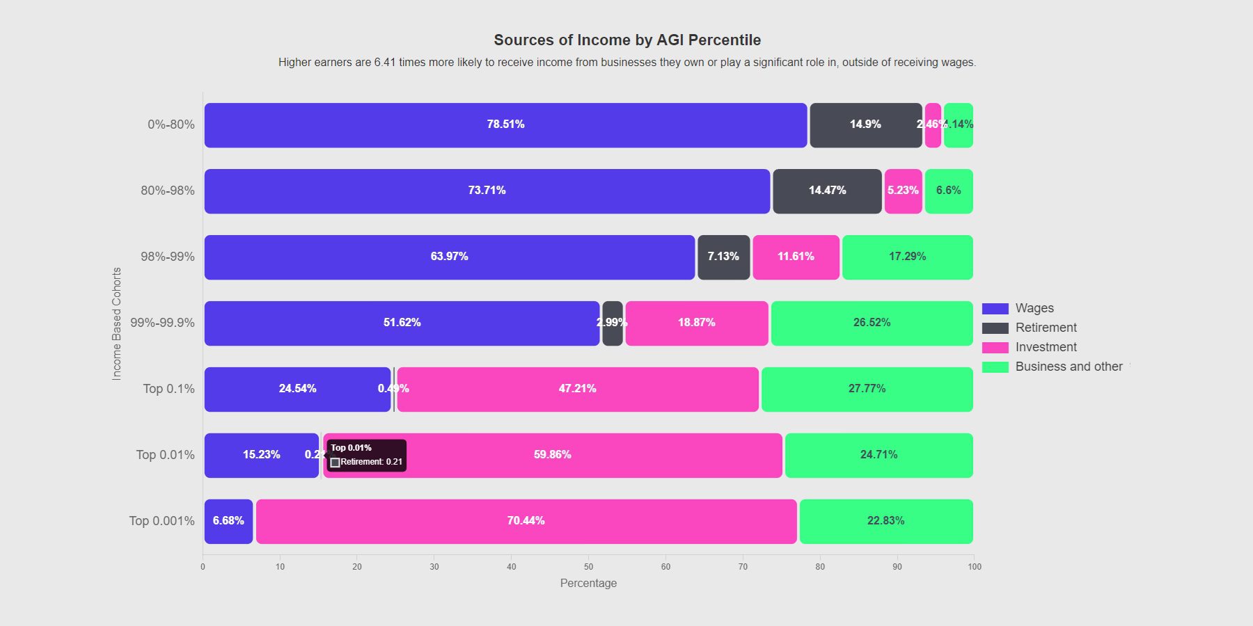 แหล่งที่มาของรายได้ตามเปอร์เซ็นต์ AGI - การเป็นเจ้าของธุรกิจจ่าย