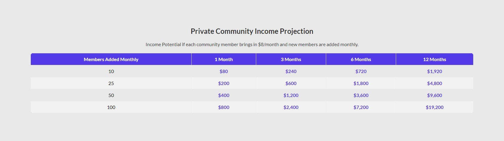 Ejemplo de proyecciones de ingresos del sitio web de membresía