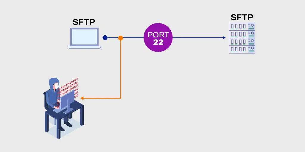 Secure Port Transfer Protocol