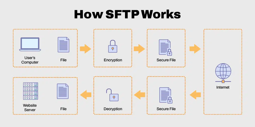 How SFTP Works