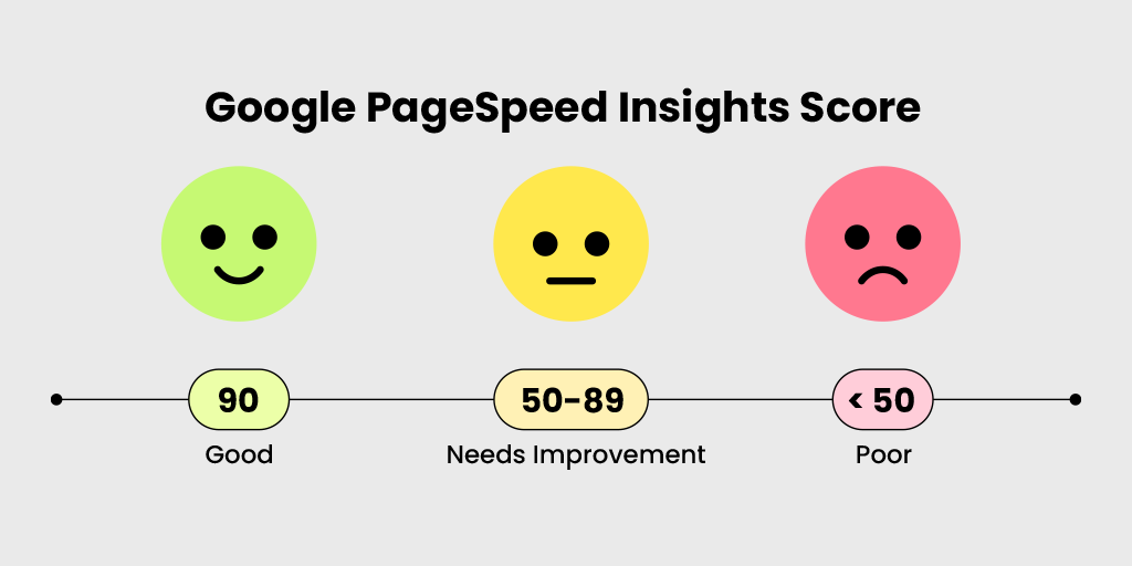 Google PageSpeed Insights Score