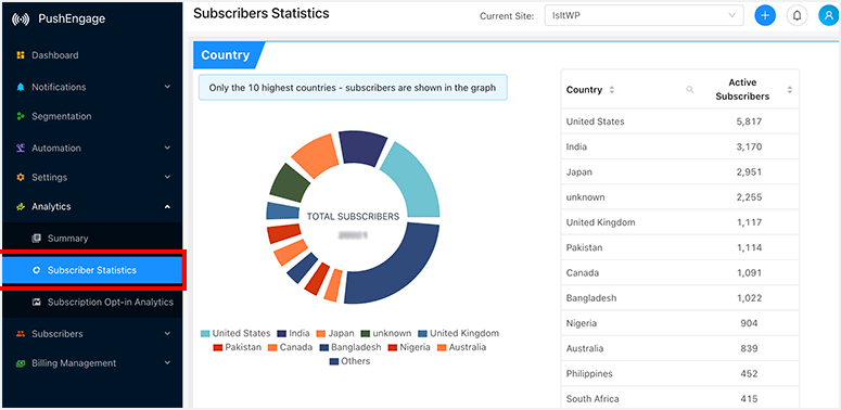 Subscriber Statics