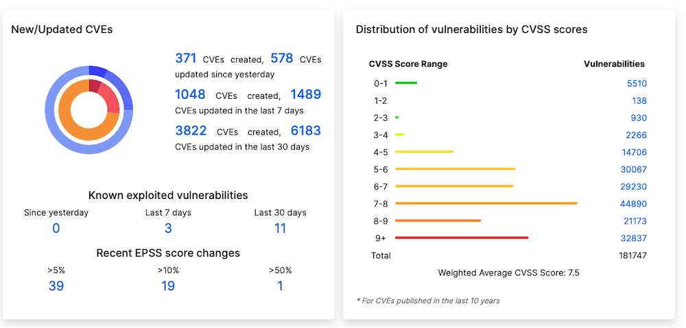 WPScan offre il più ampio catalogo di vulnerabilità note relative a WordPress.