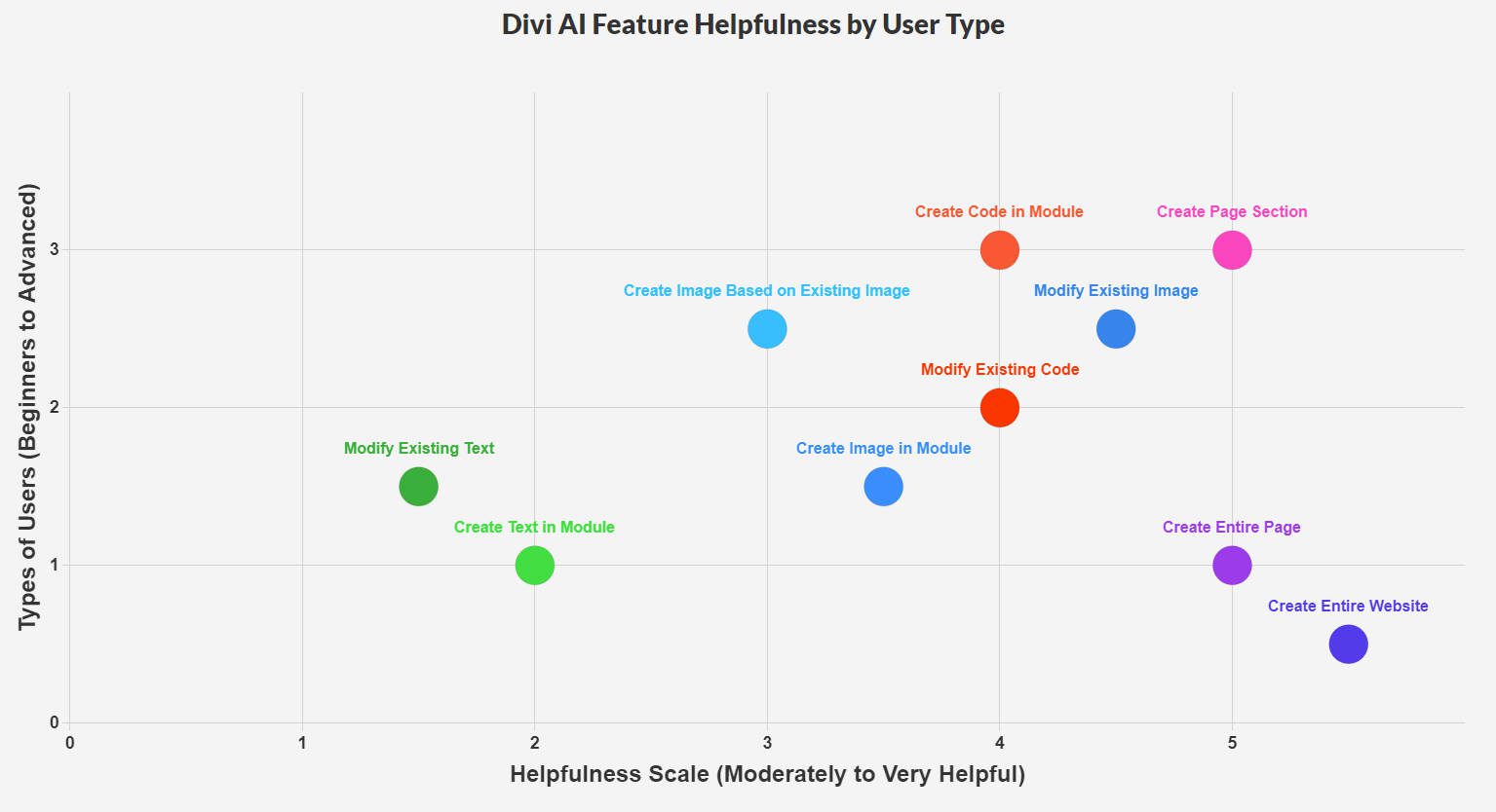 ユーザータイプ別の Divi AI 機能の有用性 - ユースケースコンテキスト