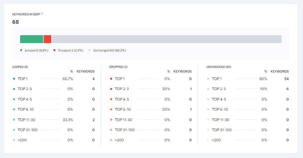 SERP 성능의 키워드