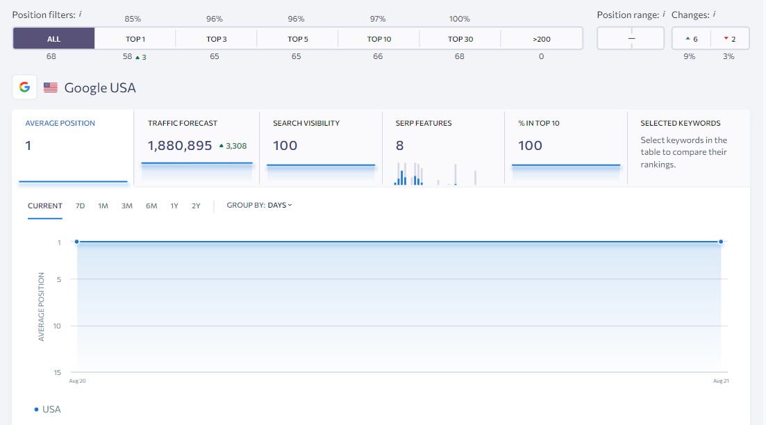 SE Ranking Tracker del posizionamento delle parole chiave