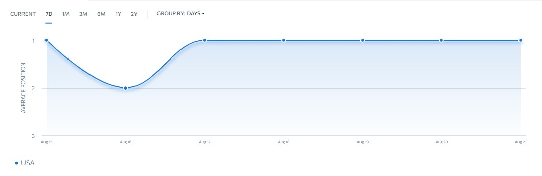 Flussdiagramm für Rank-Tracker-Keywords