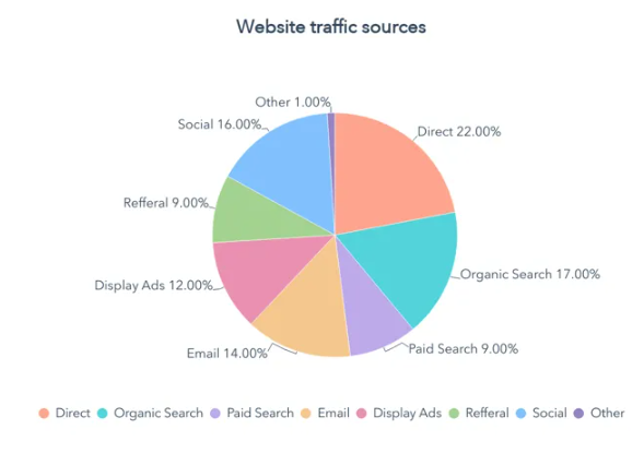 Un'illustrazione delle sorgenti di traffico del sito web