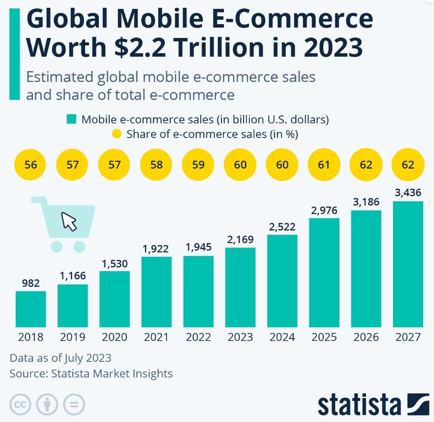 C'est l'illustration de la valeur mondiale du commerce électronique mobile