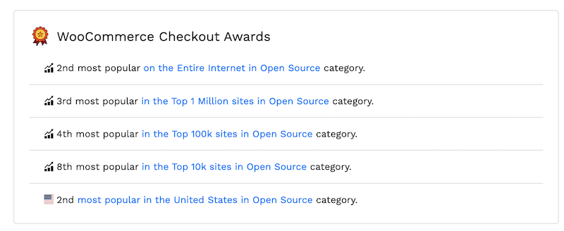 Al doilea cel mai popular plugin de pe întregul Internet în categoria Open source (nr. 1 fiind WordPress însuși) Sursa: Builtwith 