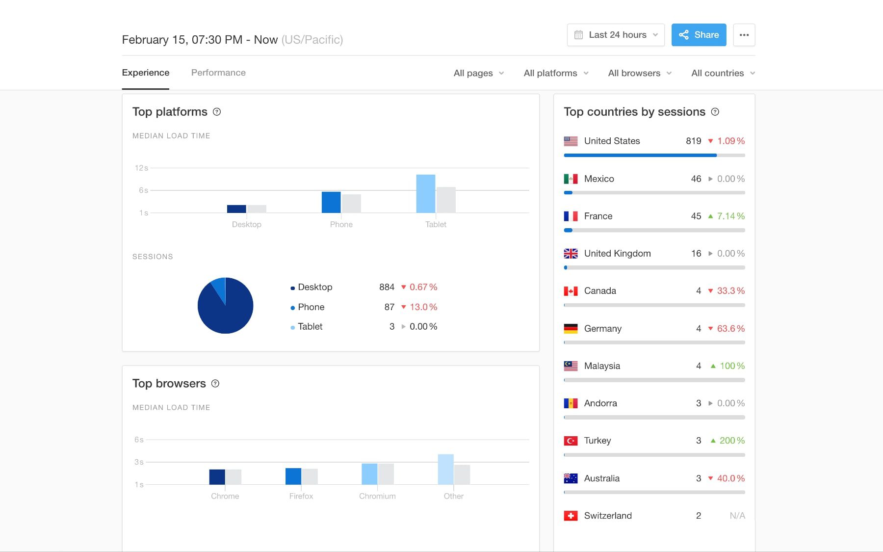 monitoramento de usuário em tempo real pingdom