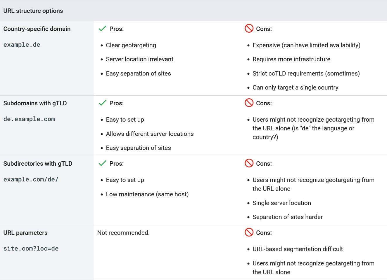 Options de structure d'URL pour les sites Web multilingues selon Google