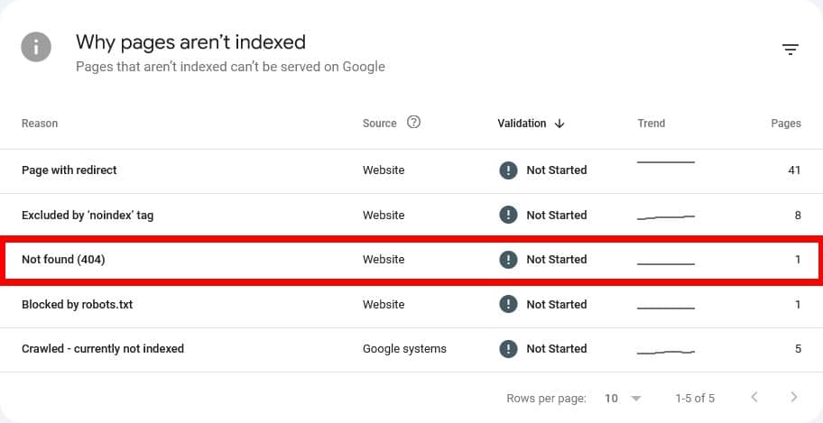 Erros 404 para páginas não indexadas no Google Search Console