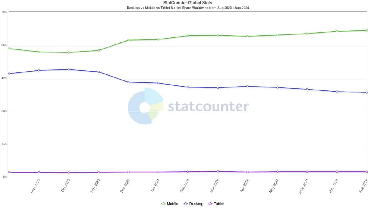 Tráfico de Internet de escritorio vs móvil septiembre de 2024