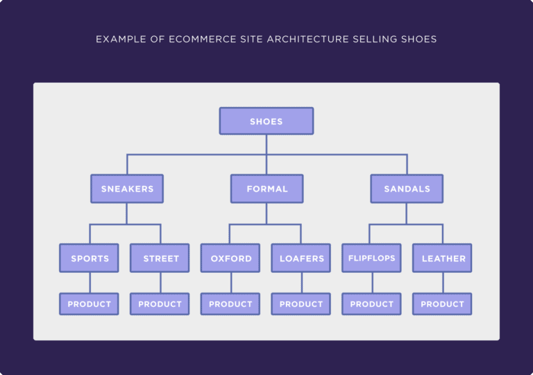 Esempio di architettura del sito e-commerce di Backlinko