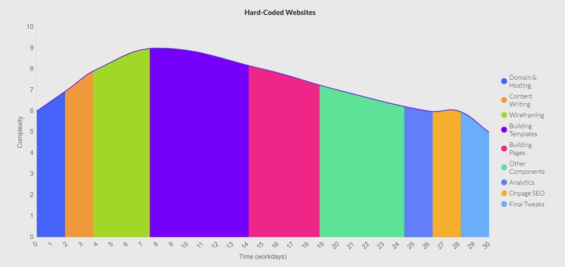 Duración de la creación del sitio web con codificación: gráfico de área