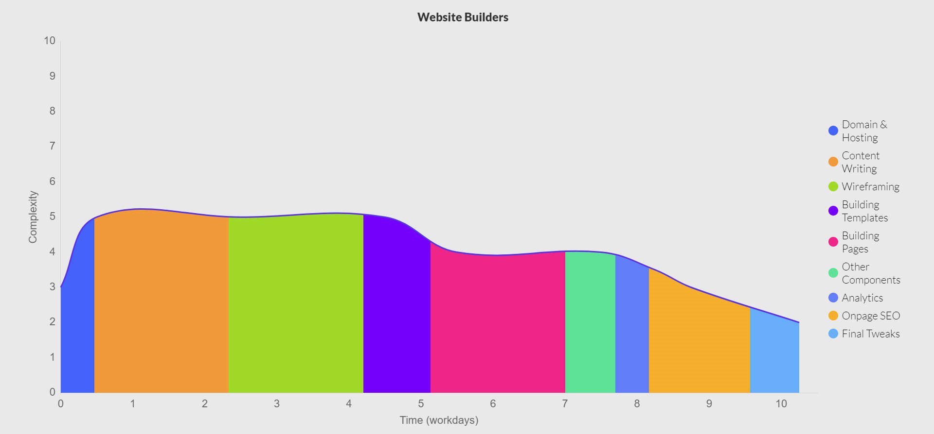 Duración de la creación del sitio web con All in One Website Builder: gráfico de áreas