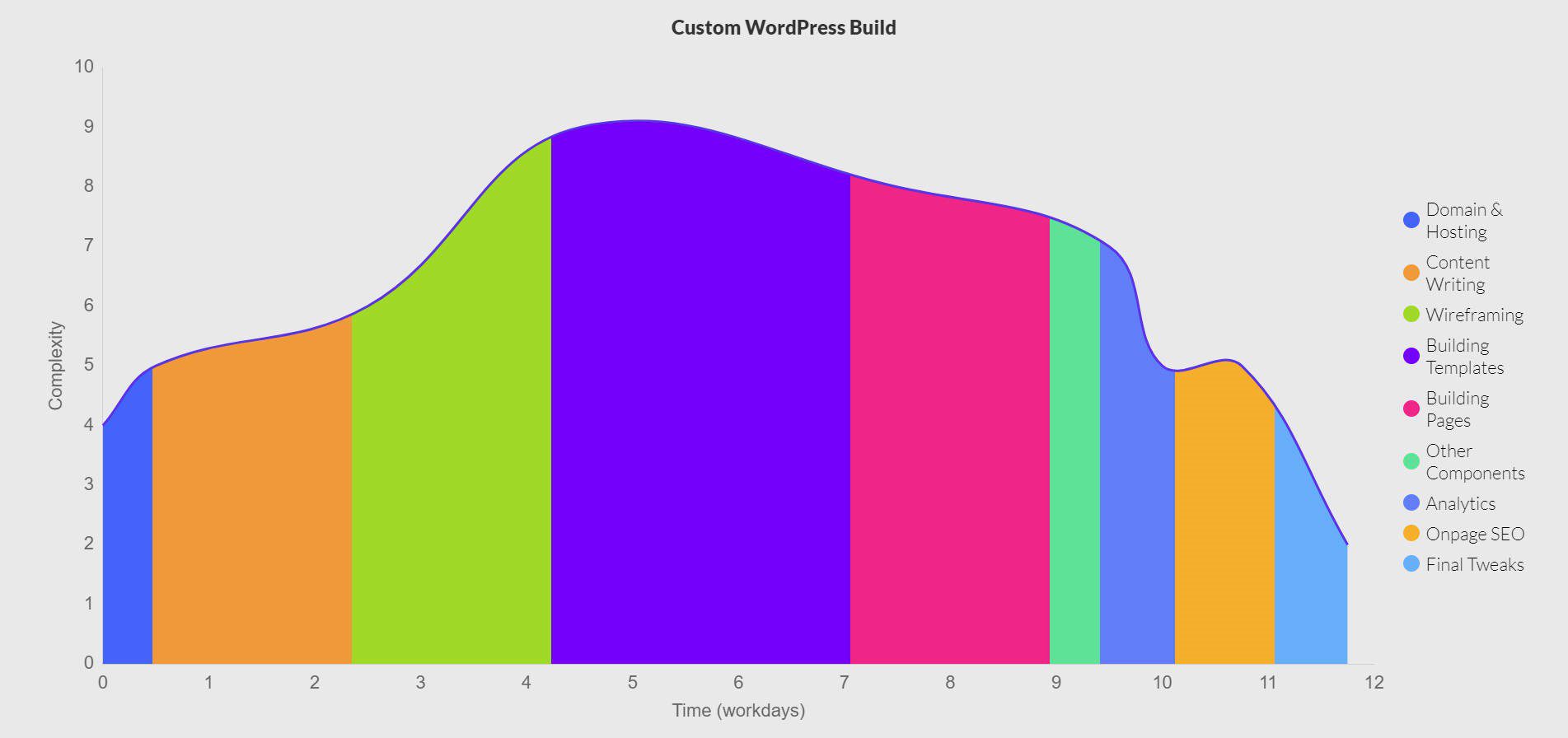 Duración de la construcción del sitio web con una compilación personalizada de WordPress: gráfico de área