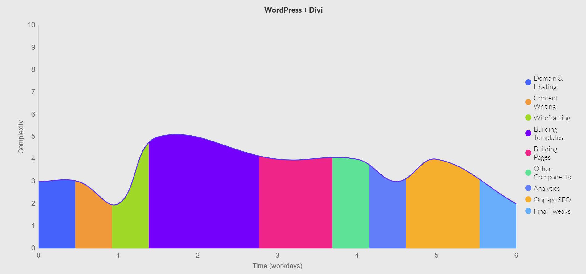 Duración de la construcción del sitio web con Divi + WordPress - Gráfico de área