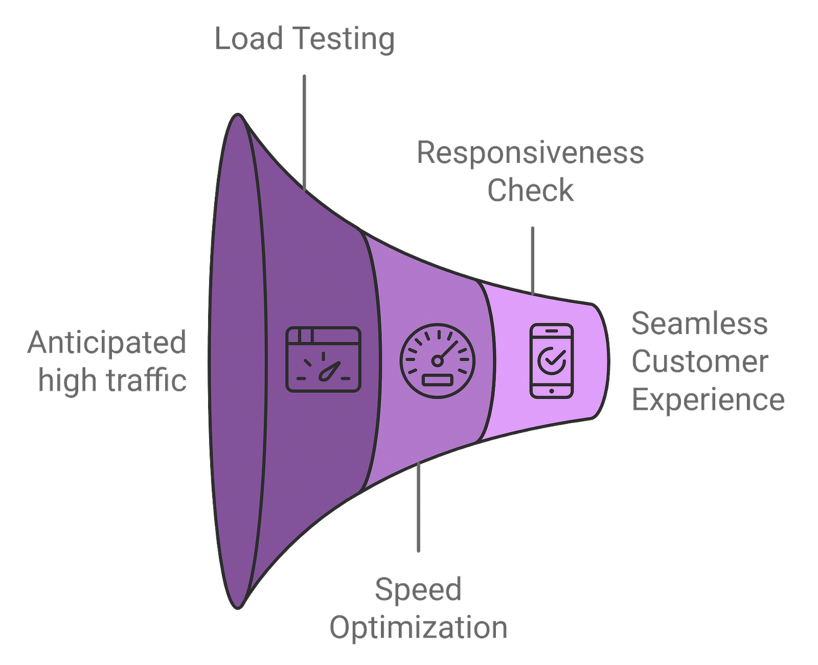 Load testing