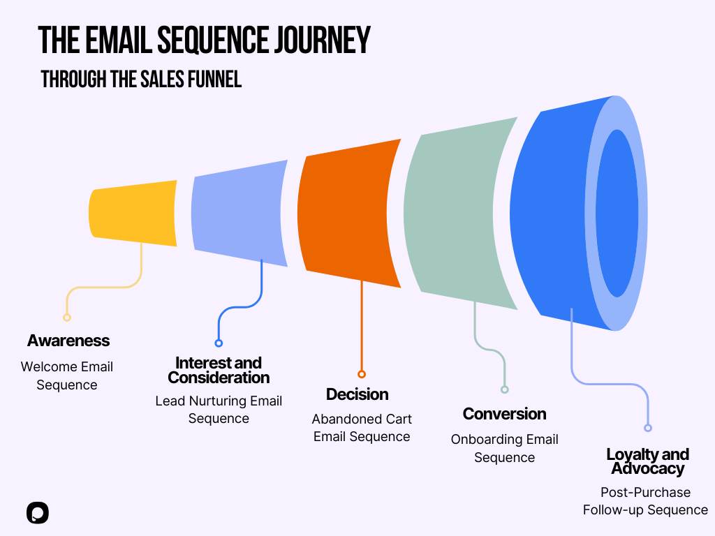 Modello di sequenza di coltivazione e-mail