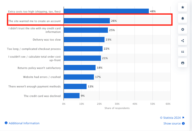 如果被迫创建帐户，26% 的受访者会离开您的电子商务网站 - 来源：Statista 