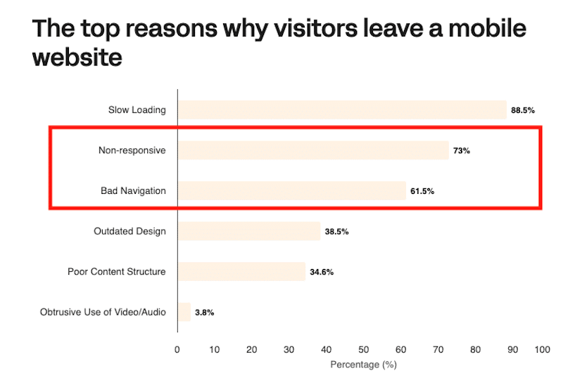 Por que os usuários móveis saem de um site móvel - (Fonte: Linearidade)  