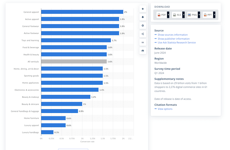 2024 年第一季全球選定垂直行業的線上購物轉換率 - 資料來源：Statista 