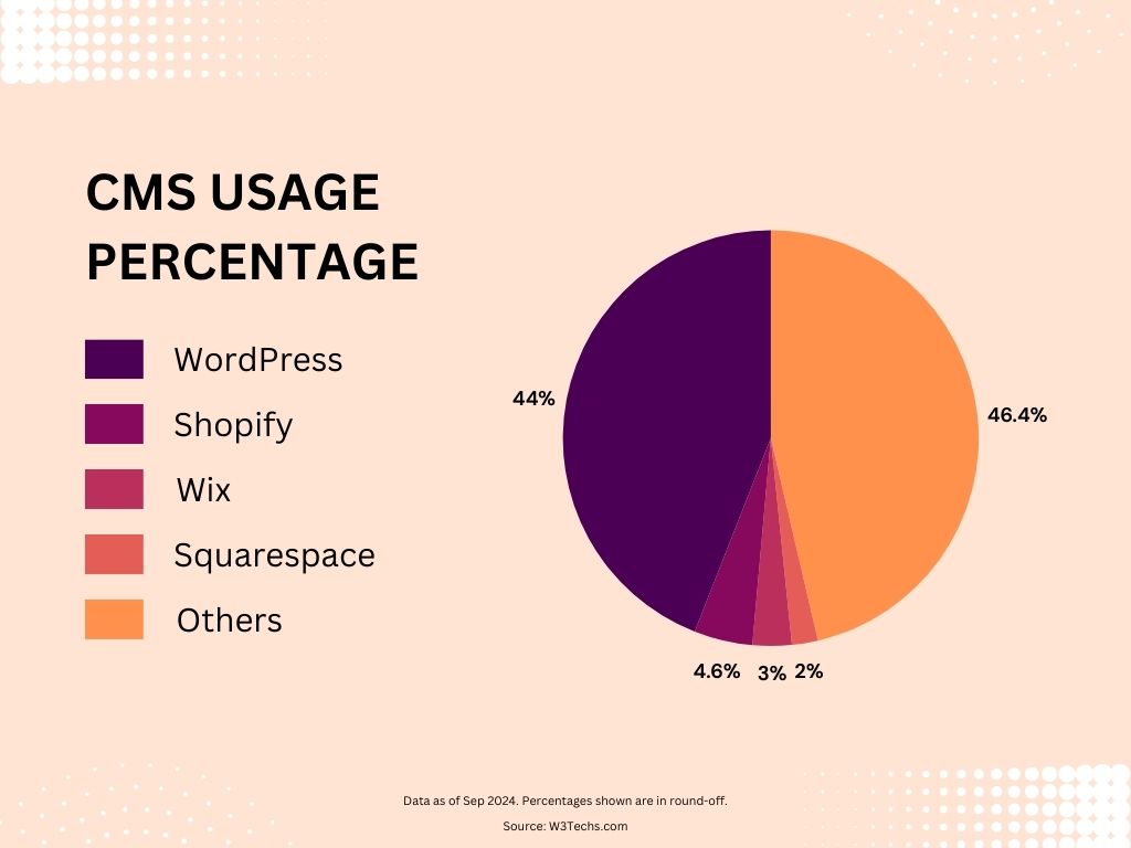 النسبة المئوية لاستخدام نظام إدارة المحتوى (CMS).