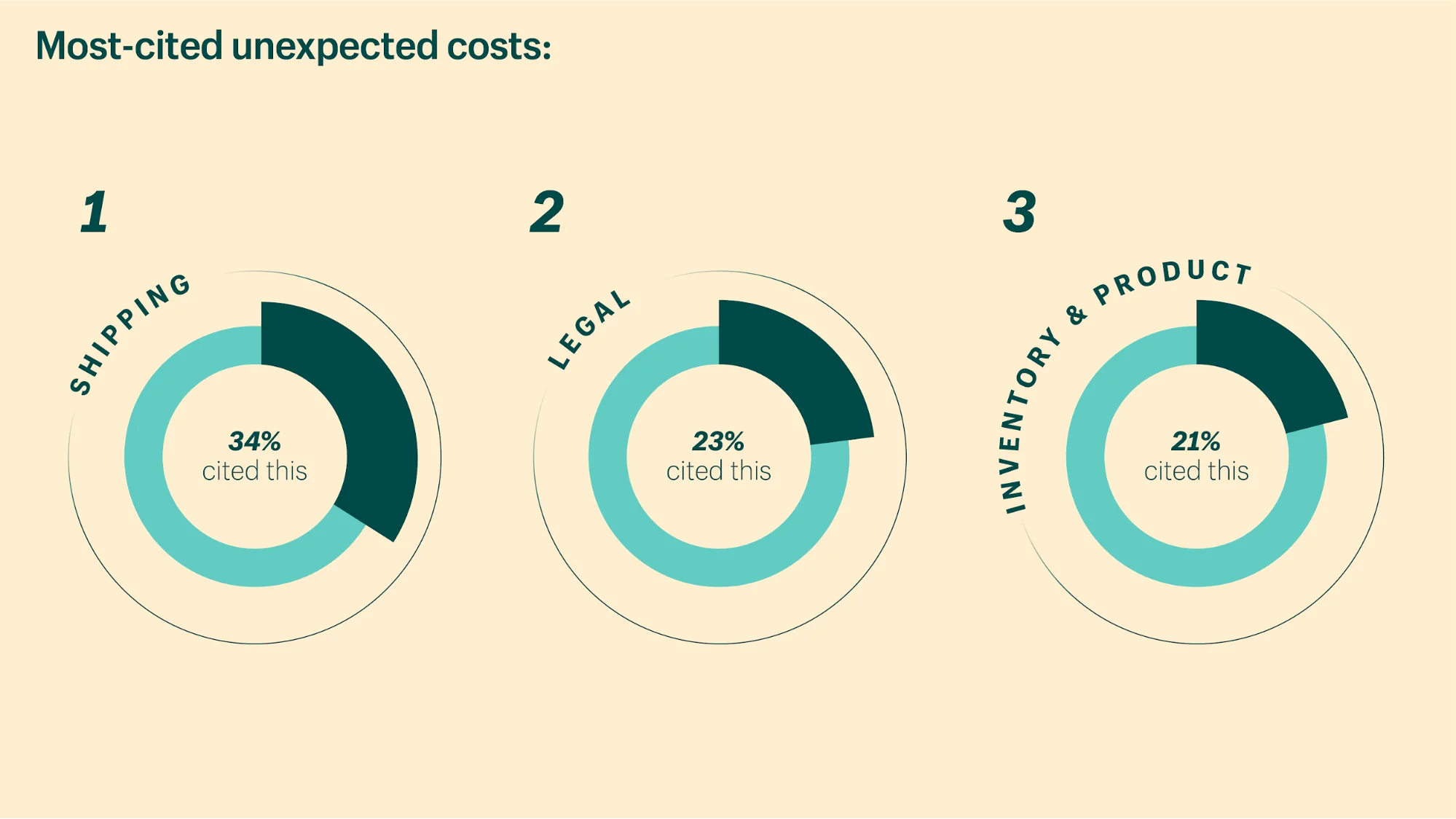 Strategie di spedizione WooCommerce