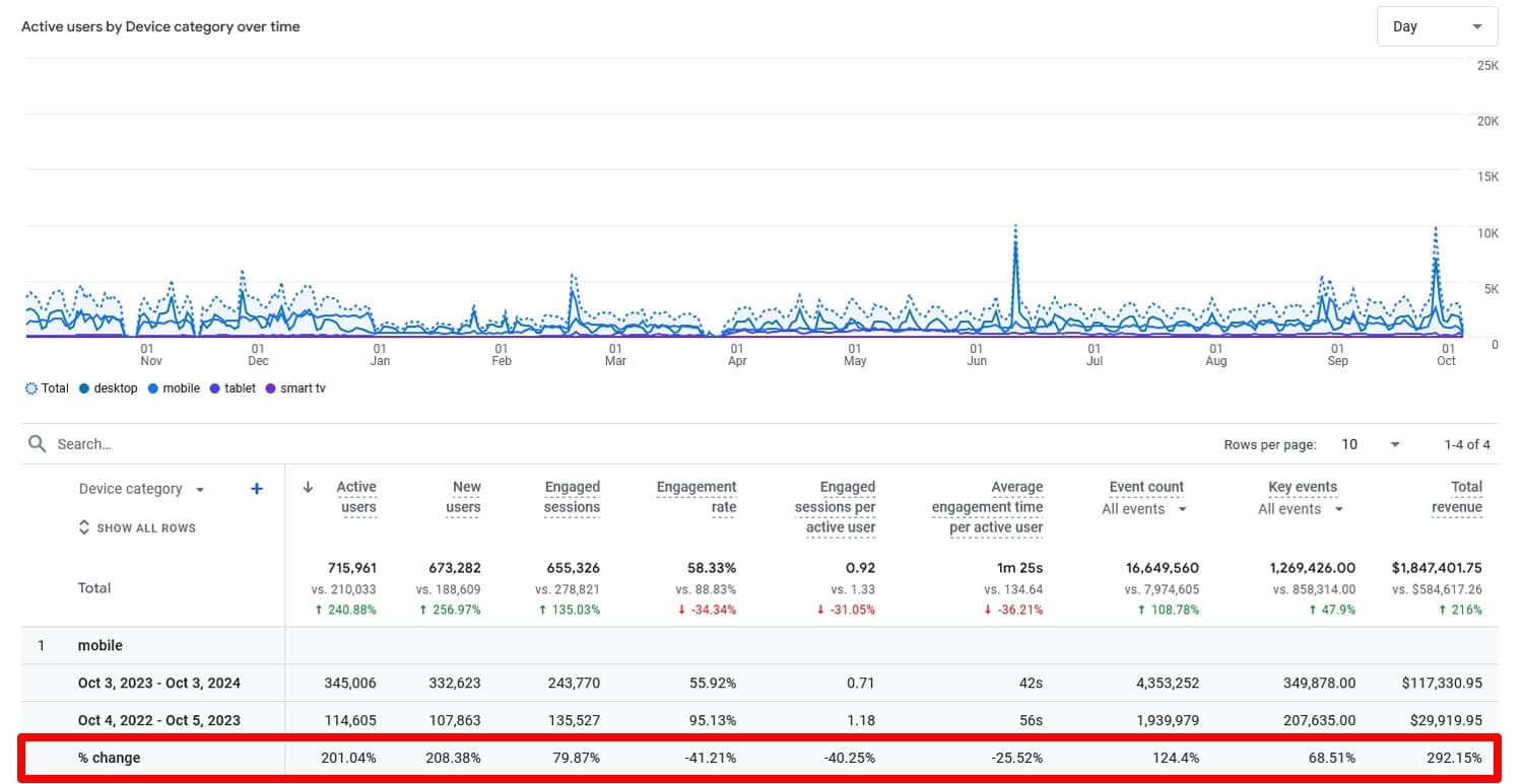 Google アナリティクスのモバイル トラフィックの前年比