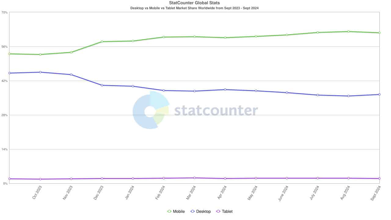 Diagramma del traffico Internet desktop, mobile e tablet