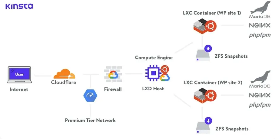 kinsta architecture 2345